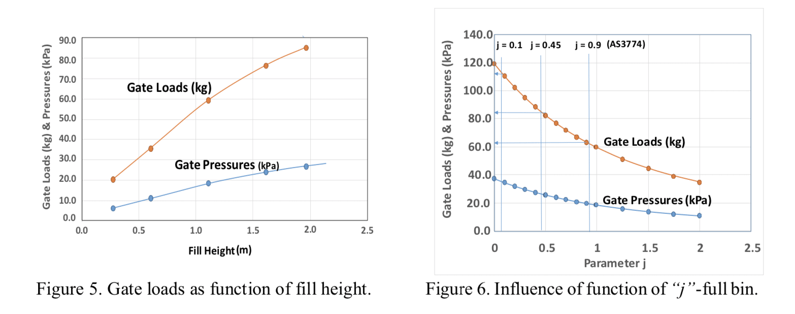 Investigation of loads acting on flow isolating gates in bulk solids ...