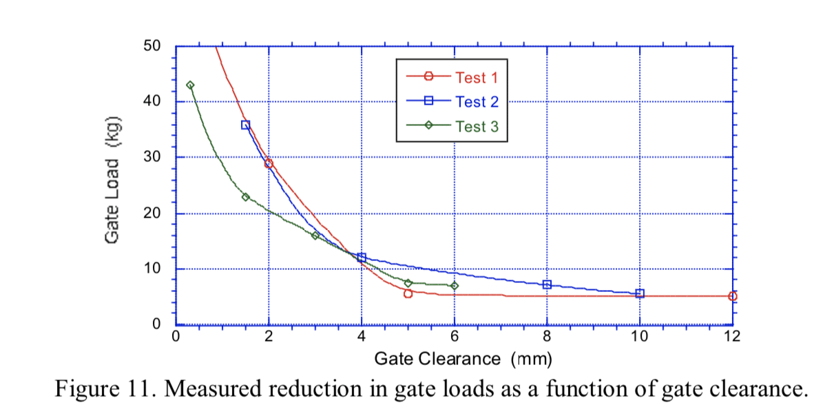 Investigation of loads acting on flow isolating gates in bulk solids ...