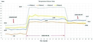 Figure 2 - Typical temperature sensor data log.