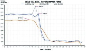 Figure 7 – Typical peak load cell force data
