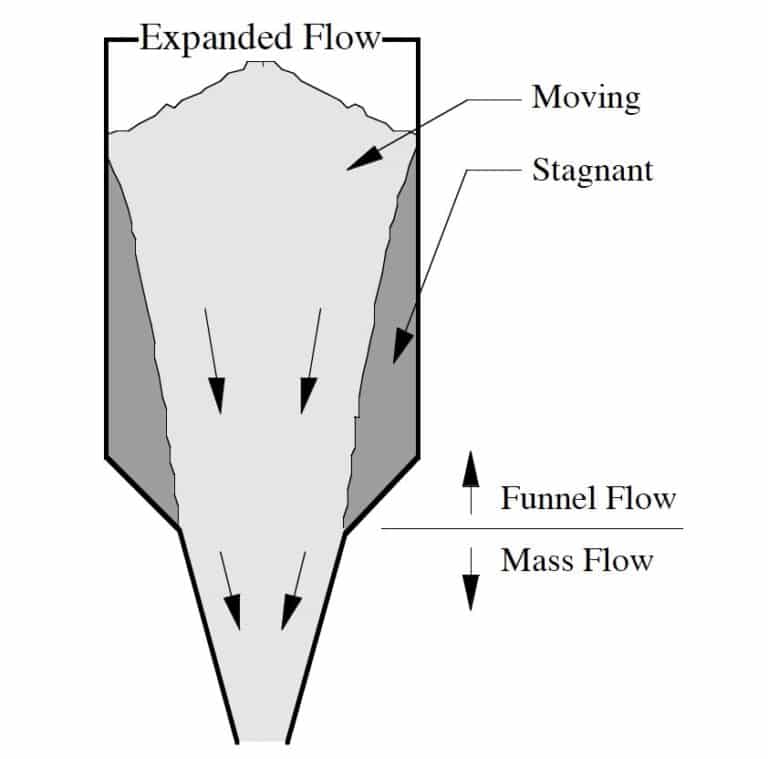 Expanded Flow Stockpile live capacity estimation - Australian Bulk Handling Review