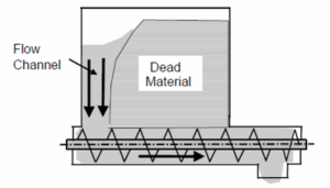 Figure 2: Constant pitch, constant diameter screw showing feed at rear of hopper.