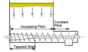 Figure 3: Screw feeder with constant screw diameter, tapered shaft diameter and expanding pitch. Results in uniform draw-down in hopper.